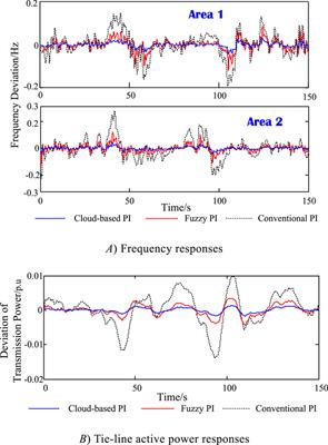 Cloud model-based intelligent controller for load frequency control of power grid with large-scale wind power integration